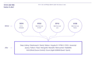 우리의 성장 변화
(before & after)
우리가 이번 프로젝트를 진행하며 성장한 부분 (Before & After).
Before
After
Deep-Linking / Elasticsearch / Neo4j / Meteor / AngularJS / HTML5 / CSS3 / Javascript
jQuery / Python / Flask / MongoDB / MariaDB / Memcached / RabbitMQ
Git & Github (Source Control) / Scrum (Agile KANBAN Board / Sprint)
C/C++,
Embeded
정헌재
Web Front-end,
C# .NET
류원경
Web Front-end
Java
엄두성
Web Front-end,
Python
남성필
 