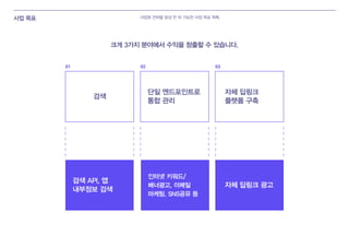 사업 목표 사업화 전략을 달성 한 뒤 가능한 사업 목표 목록.
검색
01 02 03
단일 엔드포인트로
통합 관리
자체 딥링크
플랫폼 구축
검색 API, 앱
내부정보 검색
인터넷 키워드/
배너광고, 이메일
마케팅, SNS공유 등
자체 딥링크 광고
크게 3가지 분야에서 수익을 창출할 수 있습니다.
 
