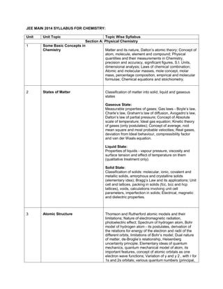 JEE MAIN 2014 SYLLABUS FOR CHEMISTRY:
Unit
1

2

Unit Topic

Topic Wise Syllabus
Section A: Physical Chemistry
Some Basic Concepts in
Chemistry
Matter and its nature, Dalton’s atomic theory; Concept of
atom, molecule, element and compound; Physical
quantities and their measurements in Chemistry,
precision and accuracy, significant figures, S.I. Units,
dimensional analysis; Laws of chemical combination;
Atomic and molecular masses, mole concept, molar
mass, percentage composition, empirical and molecular
formulae; Chemical equations and stoichiometry.

States of Matter

Classification of matter into solid, liquid and gaseous
states
Gaseous State:
Measurable properties of gases; Gas laws - Boyle’s law,
Charle’s law, Graham’s law of diffusion, Avogadro’s law,
Dalton’s law of partial pressure; Concept of Absolute
scale of temperature; Ideal gas equation; Kinetic theory
of gases (only postulates); Concept of average, root
mean square and most probable velocities; Real gases,
deviation from Ideal behaviour, compressibility factor
and van der Waals equation.
Liquid State:
Properties of liquids - vapour pressure, viscosity and
surface tension and effect of temperature on them
(qualitative treatment only).
Solid State:
Classification of solids: molecular, ionic, covalent and
metallic solids, amorphous and crystalline solids
(elementary idea); Bragg’s Law and its applications; Unit
cell and lattices, packing in solids (fcc, bcc and hcp
lattices), voids, calculations involving unit cell
parameters, imperfection in solids; Electrical, magnetic
and dielectric properties.

3

Atomic Structure

Thomson and Rutherford atomic models and their
limitations; Nature of electromagnetic radiation,
photoelectric effect; Spectrum of hydrogen atom, Bohr
model of hydrogen atom - its postulates, derivation of
the relations for energy of the electron and radii of the
different orbits, limitations of Bohr’s model; Dual nature
of matter, de-Broglie’s relationship, Heisenberg
uncertainty principle. Elementary ideas of quantum
mechanics, quantum mechanical model of atom, its
important features, concept of atomic orbitals as one
electron wave functions; Variation of y and y 2 , with r for
1s and 2s orbitals; various quantum numbers (principal,

 