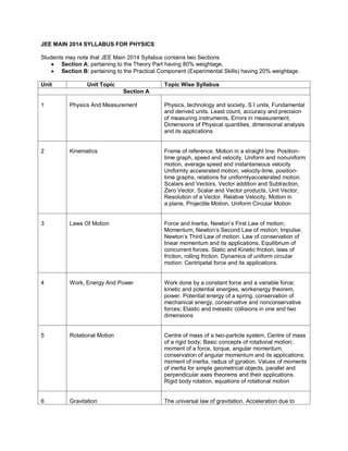 JEE MAIN 2014 SYLLABUS FOR PHYSICS:
Students may note that JEE Main 2014 Syllabus contains two Sections
Section A: pertaining to the Theory Part having 80% weightage,
Section B: pertaining to the Practical Component (Experimental Skills) having 20% weightage.
Unit

Unit Topic

Topic Wise Syllabus
Section A

1

Physics And Measurement

Physics, technology and society, S I units, Fundamental
and derived units. Least count, accuracy and precision
of measuring instruments, Errors in measurement,
Dimensions of Physical quantities, dimensional analysis
and its applications

2

Kinematics

Frame of reference. Motion in a straight line: Positiontime graph, speed and velocity. Uniform and nonuniform
motion, average speed and instantaneous velocity
Uniformly accelerated motion, velocity-time, positiontime graphs, relations for uniformlyaccelerated motion.
Scalars and Vectors, Vector addition and Subtraction,
Zero Vector, Scalar and Vector products, Unit Vector,
Resolution of a Vector. Relative Velocity, Motion in
a plane, Projectile Motion, Uniform Circular Motion

3

Laws Of Motion

Force and Inertia, Newton’s First Law of motion;
Momentum, Newton’s Second Law of motion; Impulse;
Newton’s Third Law of motion. Law of conservation of
linear momentum and its applications, Equilibrium of
concurrent forces. Static and Kinetic friction, laws of
friction, rolling friction. Dynamics of uniform circular
motion: Centripetal force and its applications.

4

Work, Energy And Power

Work done by a constant force and a variable force;
kinetic and potential energies, workenergy theorem,
power. Potential energy of a spring, conservation of
mechanical energy, conservative and nonconservative
forces; Elastic and inelastic collisions in one and two
dimensions

5

Rotational Motion

Centre of mass of a two-particle system, Centre of mass
of a rigid body; Basic concepts of rotational motion;
moment of a force, torque, angular momentum,
conservation of angular momentum and its applications;
moment of inertia, radius of gyration. Values of moments
of inertia for simple geometrical objects, parallel and
perpendicular axes theorems and their applications.
Rigid body rotation, equations of rotational motion

6

Gravitation

The universal law of gravitation. Acceleration due to

 