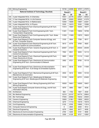 Page 10 of 18
OS Mining Engineering 15738 22696 19757 27070
National Institute of Technology, Rourkela Round 1 Round 3
OR CR OR CR
OS 5 year Integrated M.Sc. In Chemistry 14541 22176 22927 30432
OS 5 Year Integrated M.Sc. In Life Science 3266 32920 32920 41578
OS 5 year Integrated M.Sc. In Mathematics 13494 18085 15867 23291
OS 5 year Integrated M.Sc. In Physics 5330 10474 5330 15586
OS 5-year Dual Degree B.Tech Chemical Engineering & M.Tech.
Chemical Engineering
11814 14697 16454 18477
OS 5-year Dual Degree B.Tech Civil Engineering & M. Tech.
Transportation Engineering
11281 11345 15650 16756
OS 5-year Dual Degree B.Tech Civil Engineering & M. Tech. Water
Resources Engineering
11293 11909 13570 16623
OS 5-year Dual Degree B.Tech Computer Science & Engg. and
M.Tech. Computer Science
3105 3944 7768 8017
OS 5-year Dual Degree B.Tech Electrical Engineering & M.Tech.
Electronic Systems & Communications
5610 6779 9769 9925
OS 5-year Dual Degree B.Tech. Ceramic Engineering & M.Tech. in
Industrial Ceramics
20097 21523 24540 29349
OS 5-year Dual Degree B.Tech. Electrical Engineering & M.Tech.
Control & Automation
7902 8531 9455 12113
OS 5-year Dual Degree B.Tech. Electrical Engineering & M.Tech.
Power Electronics & Drives
5865 8532 11112 11442
OS 5-year Dual Degree B.Tech. Electronics & Communication
Engineering & M.Tech. Communication & Network
3082 6721 8785 10118
OS 5-year Dual Degree B.Tech. Electronics & Instrumentation
Engineering & M.Tech. VLSI Design & Embedded Systems
6813 9018 9154 11594
OS 5-year Dual Degree B.Tech. Mechanical Engineering & M.Tech.
Mechatronics & Automation
4930 5414 4930 10133
OS 5-year Dual Degree B.Tech. Metallurgical & Materials
Engineering & M.Tech. Metallurgical & Materials Engineering
15108 19430 22731 23400
OS 5-year Dual Degree B.Tech. Mining Engineering & M.Tech.
Mining Engineering
16500 18401 16500 18401
OS 5-year Dual Degree Computer Science & Engg. and M.Tech.
Information Security
4876 5860 7897 9036
OS Architecture 983 1752 1657 2530
OS Bio Medical Engineering 12210 23157 24774 29843
OS Bio Technology 17545 20082 19232 24835
OS Ceramic Engineering 13600 21961 13600 28522
OS Chemical Engineering 3270 11112 10318 15018
OS Civil Engineering 5105 9795 10690 11814
OS Computer Science & Engineering 6 2840 2540 5512
OS Electrical Engineering 4279 5945 6477 8456
OS Electronics & Communication Engineering 2794 4205 5191 6656
OS Electronics & Instrumentation Engineering 3309 8126 6727 10997
 