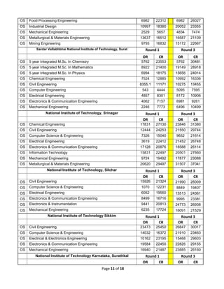 Page 11 of 18
OS Food Processing Engineering 6982 22312 6982 26027
OS Industrial Design 10997 18380 20052 23355
OS Mechanical Engineering 2529 5657 4834 7474
OS Metallurgical & Materials Engineering 13637 16512 16587 21109
OS Mining Engineering 9793 16832 15172 22667
Sardar Vallabhbhai National Institute of Technology, Surat Round 1 Round 3
OR CR OR CR
OS 5 year Integrated M.Sc. In Chemistry 5762 23553 5762 30481
OS 5 year Integrated M.Sc. In Mathematics 8922 21400 19149 28918
OS 5 year Integrated M.Sc. In Physics 6994 18175 15656 24014
OS Chemical Engineering 7524 12885 10992 16336
OS Civil Engineering 8355.1 11171 10275 13455
OS Computer Engineering 543 4444 5095 7595
OS Electrical Engineering 4857 8301 8172 10906
OS Electronics & Communication Engineering 4062 7157 6981 9261
OS Mechanical Engineering 2246 7773 6496 10499
National Institute of Technology, Srinagar Round 1 Round 3
OR CR OR CR
OS Chemical Engineering 17831 27130 23846 31380
OS Civil Engineering 12444 24253 21550 29744
OS Computer Science & Engineering 7326 15040 9652 21614
OS Electrical Engineering 3619 22412 21452 26748
OS Electronics & Communication Engineering 17128 20876 18588 26114
OS Information Technology 15831 22497 20501 27660
OS Mechanical Engineering 9724 19492 17877 23088
OS Metallurgical & Materials Engineering 20620 29497 31507 37041
National Institute of Technology, Silchar Round 1 Round 3
OR CR OR CR
OS Civil Engineering 15926 21324 21990 26009
OS Computer Science & Engineering 1070 12231 8849 19407
OS Electrical Engineering 6052 19560 15513 24361
OS Electronics & Communication Engineering 8499 16716 9995 23381
OS Electronics & Instrumentation 9441 20813 24773 26938
OS Mechanical Engineering 6235 17724 16091 21529
National Institute of Technology Sikkim Round 1 Round 3
OR CR OR CR
OS Civil Engineering 23473 25450 26847 30017
OS Computer Science & Engineering 14032 16372 21910 23463
OS Electrical & Electronics Engineering 10162 23195 15468 29603
OS Electronics & Communication Engineering 19584 22450 22826 29155
OS Mechanical Engineering 16940 21487 23885 26160
National Institute of Technology Karnataka, Surathkal Round 1 Round 3
OR CR OR CR
 