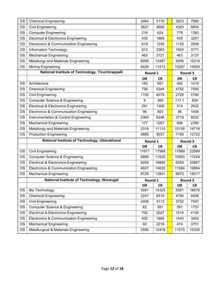 Page 12 of 18
OS Chemical Engineering 2464 5179 3623 7890
OS Civil Engineering 2621 4669 4383 6604
OS Computer Engineering 216 624 778 1383
OS Electrical & Electronics Engineering 435 1889 435 3291
OS Electronics & Communication Engineering 618 1249 1120 2058
OS Information Technology 912 2363 1924 3771
OS Mechanical Engineering 463 2121 463 3137
OS Metallurgy and Materials Engineering 6956 12487 6956 15216
OS Mining Engineering 6426 11013 10287 14954
National Institute of Technology, Tiruchirappalli Round 1 Round 3
OR CR OR CR
OS Architecture 183 687 492 1016
OS Chemical Engineering 756 5344 4792 7500
OS Civil Engineering 1150 4079 2728 5784
OS Computer Science & Engineering 9 360 117.1 834
OS Electrical & Electronics Engineering 291 1309 514 2632
OS Electronics & Communication Engineering 96 803 96 1406
OS Instrumentation & Control Engineering 2365 6248 2716 8032
OS Mechanical Engineering 177 1267 696 2390
OS Metallurgy and Materials Engineering 2318 11115 10158 14716
OS Production Engineering 4885 9037 7195 12722
National Institute of Technology, Uttarakhand Round 1 Round 3
OR CR OR CR
OS Civil Engineering 11671 17989 17989 22089
OS Computer Science & Engineering 6890 11620 10950 17249
OS Electrical & Electronics Engineering 6259 16880 6259 20867
OS Electronics & Communication Engineering 4927 14635 11084 19884
OS Mechanical Engineering 8729 13901 8875 18017
National Institute of Technology, Warangal Round 1 Round 3
OR CR OR CR
OS Bio Technology 5581 14325 5581 18076
OS Chemical Engineering 2247 6519 4794 9306
OS Civil Engineering 2406 5113 3752 7547
OS Computer Science & Engineering 62 591 591 1757
OS Electrical & Electronics Engineering 700 2027 1214 4155
OS Electronics & Communication Engineering 620 1665 1443 3452
OS Mechanical Engineering 60 2218 474 3751
OS Metallurgical & Materials Engineering 5595 12478 11075 16326
 