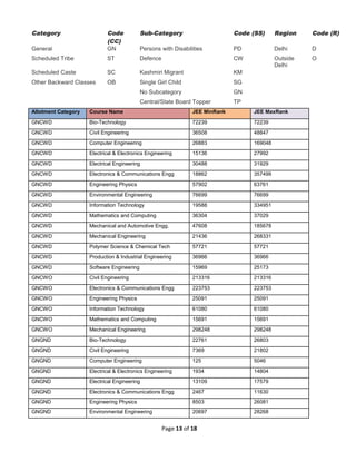 Page 13 of 18
Category Code
(CC)
Sub-Category Code (SS) Region Code (R)
General GN Persons with Disabilities PD Delhi D
Scheduled Tribe ST Defence CW Outside
Delhi
O
Scheduled Caste SC Kashmiri Migrant KM
Other Backward Classes OB Single Girl Child SG
No Subcategory GN
Central/State Board Topper TP
Allotment Category Course Name JEE MinRank JEE MaxRank
GNCWD Bio-Technology 72239 72239
GNCWD Civil Engineering 36508 48847
GNCWD Computer Engineering 26883 169048
GNCWD Electrical & Electronics Engineering 15136 27992
GNCWD Electrical Engineering 30488 31929
GNCWD Electronics & Communications Engg 18862 357499
GNCWD Engineering Physics 57902 63761
GNCWD Environmental Engineering 76699 76699
GNCWD Information Technology 19588 334951
GNCWD Mathematics and Computing 36304 37029
GNCWD Mechanical and Automotive Engg. 47608 185678
GNCWD Mechanical Engineering 21436 268331
GNCWD Polymer Science & Chemical Tech 57721 57721
GNCWD Production & Industrial Engineering 36966 36966
GNCWD Software Engineering 15969 25173
GNCWO Civil Engineering 213316 213316
GNCWO Electronics & Communications Engg 223753 223753
GNCWO Engineering Physics 25091 25091
GNCWO Information Technology 61080 61080
GNCWO Mathematics and Computing 15691 15691
GNCWO Mechanical Engineering 298248 298248
GNGND Bio-Technology 22761 26803
GNGND Civil Engineering 7369 21802
GNGND Computer Engineering 125 5046
GNGND Electrical & Electronics Engineering 1934 14804
GNGND Electrical Engineering 13109 17579
GNGND Electronics & Communications Engg 2467 11630
GNGND Engineering Physics 8503 26081
GNGND Environmental Engineering 20697 28268
 