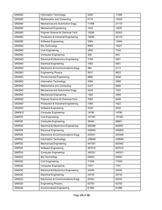 Page 14 of 18
GNGND Information Technology 5206 11086
GNGND Mathematics and Computing 6118 19320
GNGND Mechanical and Automotive Engg. 11498 21119
GNGND Mechanical Engineering 1023 15297
GNGND Polymer Science & Chemical Tech 15288 26302
GNGND Production & Industrial Engineering 19495 24170
GNGND Software Engineering 5564 12464
GNGNO Bio-Technology 8985 10421
GNGNO Civil Engineering 2605 7334
GNGNO Computer Engineering 365 943
GNGNO Electrical & Electronics Engineering 3185 3941
GNGNO Electrical Engineering 1662 5901
GNGNO Electronics & Communications Engg 984 3113
GNGNO Engineering Physics 5631 8823
GNGNO Environmental Engineering 8880 9448
GNGNO Information Technology 2084 2956
GNGNO Mathematics and Computing 4327 6669
GNGNO Mechanical and Automotive Engg. 4425 7532
GNGNO Mechanical Engineering 1362 3468
GNGNO Polymer Science & Chemical Tech 7983 8448
GNGNO Production & Industrial Engineering 7385 7622
GNGNO Software Engineering 3330 4042
GNKM D Computer Engineering 14780 14780
GNPDD Civil Engineering 107381 107381
GNPDD Computer Engineering 36493 80661
GNPDD Electrical & Electronics Engineering 565298 828907
GNPDD Electrical Engineering 450605 450605
GNPDD Electronics & Communications Engg 205431 253456
GNPDD Information Technology 328646 328646
GNPDD Mechanical Engineering 491551 825942
GNPDD Software Engineering 857515 857515
GNPDO Computer Engineering 345331 345331
GNSGD Bio-Technology 64842 64842
GNSGD Civil Engineering 71939 71939
GNSGD Computer Engineering 7781 7781
GNSGD Electrical & Electronics Engineering 24340 24340
GNSGD Electrical Engineering 24734 24734
GNSGD Electronics & Communications Engg 20342 20342
GNSGD Engineering Physics 62783 62783
GNSGD Environmental Engineering 61986 61986
 