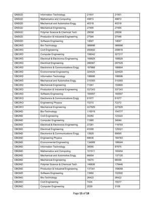 Page 15 of 18
GNSGD Information Technology 21931 21931
GNSGD Mathematics and Computing 49872 49872
GNSGD Mechanical and Automotive Engg. 40318 40318
GNSGD Mechanical Engineering 27495 27495
GNSGD Polymer Science & Chemical Tech 29558 29558
GNSGD Production & Industrial Engineering 27546 27546
GNSGD Software Engineering 14647 14647
OBCWD Bio-Technology 386698 386698
OBCWD Civil Engineering 200642 259616
OBCWD Computer Engineering 106042 327217
OBCWD Electrical & Electronics Engineering 168929 168929
OBCWD Electrical Engineering 286067 297529
OBCWD Electronics & Communications Engg 167868 186804
OBCWD Environmental Engineering 324425 324425
OBCWD Information Technology 196696 196696
OBCWD Mechanical and Automotive Engg. 310393 310393
OBCWD Mechanical Engineering 71061 154800
OBCWD Production & Industrial Engineering 337343 337343
OBCWD Software Engineering 165557 165557
OBCWO Electronics & Communications Engg 61677 61677
OBCWO Engineering Physics 72272 72272
OBCWO Mechanical Engineering 227829 227829
OBGND Bio-Technology 115019 154777
OBGND Civil Engineering 34282 123322
OBGND Computer Engineering 11985 34044
OBGND Electrical & Electronics Engineering 27281 118793
OBGND Electrical Engineering 43356 129321
OBGND Electronics & Communications Engg 13929 90695
OBGND Engineering Physics 69636 184783
OBGND Environmental Engineering 134958 188044
OBGND Information Technology 36090 87875
OBGND Mathematics and Computing 101911 160454
OBGND Mechanical and Automotive Engg. 66654 137120
OBGND Mechanical Engineering 19270 66548
OBGND Polymer Science & Chemical Tech 146836 179446
OBGND Production & Industrial Engineering 137341 158058
OBGND Software Engineering 13992 102502
OBGNO Bio-Technology 26422 26422
OBGNO Civil Engineering 7424 15577
OBGNO Computer Engineering 2029 3109
 