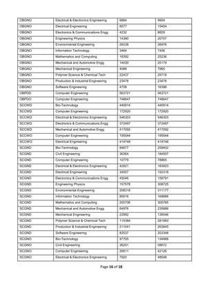 Page 16 of 18
OBGNO Electrical & Electronics Engineering 6864 9904
OBGNO Electrical Engineering 8577 15454
OBGNO Electronics & Communications Engg 4232 8829
OBGNO Engineering Physics 14380 20757
OBGNO Environmental Engineering 26238 26976
OBGNO Information Technology 3464 7456
OBGNO Mathematics and Computing 18392 25236
OBGNO Mechanical and Automotive Engg. 14030 20179
OBGNO Mechanical Engineering 4088 7965
OBGNO Polymer Science & Chemical Tech 22437 25719
OBGNO Production & Industrial Engineering 23478 23478
OBGNO Software Engineering 4758 16396
OBPDD Computer Engineering 563721 563721
OBPDO Computer Engineering 748647 748647
SCCWD Bio-Technology 440914 440914
SCCWD Computer Engineering 172920 172920
SCCWD Electrical & Electronics Engineering 546303 546303
SCCWD Electronics & Communications Engg 372497 372497
SCCWD Mechanical and Automotive Engg. 417092 417092
SCCWO Computer Engineering 195044 195044
SCCWO Electrical Engineering 414748 414748
SCGND Bio-Technology 84677 259402
SCGND Civil Engineering 36364 184507
SCGND Computer Engineering 10779 78865
SCGND Electrical & Electronics Engineering 42921 183923
SCGND Electrical Engineering 34507 192318
SCGND Electronics & Communications Engg 45046 158791
SCGND Engineering Physics 157578 308725
SCGND Environmental Engineering 208318 311177
SCGND Information Technology 80916 169666
SCGND Mathematics and Computing 205706 305765
SCGND Mechanical and Automotive Engg. 64976 235866
SCGND Mechanical Engineering 22992 136546
SCGND Polymer Science & Chemical Tech 114384 281993
SCGND Production & Industrial Engineering 211041 263845
SCGND Software Engineering 82537 203348
SCGNO Bio-Technology 97705 134968
SCGNO Civil Engineering 36201 58672
SCGNO Computer Engineering 26811 42126
SCGNO Electrical & Electronics Engineering 7920 48548
 