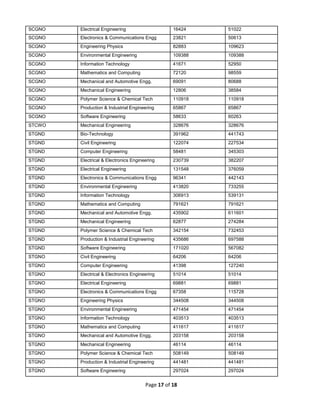 Page 17 of 18
SCGNO Electrical Engineering 16424 51022
SCGNO Electronics & Communications Engg 23821 50613
SCGNO Engineering Physics 82883 109623
SCGNO Environmental Engineering 109388 109388
SCGNO Information Technology 41671 52950
SCGNO Mathematics and Computing 72120 98559
SCGNO Mechanical and Automotive Engg. 69091 80688
SCGNO Mechanical Engineering 12806 38584
SCGNO Polymer Science & Chemical Tech 110918 110918
SCGNO Production & Industrial Engineering 65867 65867
SCGNO Software Engineering 58633 60263
STCWO Mechanical Engineering 328676 328676
STGND Bio-Technology 391962 441743
STGND Civil Engineering 122074 227534
STGND Computer Engineering 58481 345303
STGND Electrical & Electronics Engineering 230739 382207
STGND Electrical Engineering 131548 376059
STGND Electronics & Communications Engg 96341 442143
STGND Environmental Engineering 413820 733255
STGND Information Technology 306913 539131
STGND Mathematics and Computing 791621 791621
STGND Mechanical and Automotive Engg. 435902 611601
STGND Mechanical Engineering 62877 274284
STGND Polymer Science & Chemical Tech 342154 732453
STGND Production & Industrial Engineering 435686 697588
STGND Software Engineering 171020 567082
STGNO Civil Engineering 64206 64206
STGNO Computer Engineering 41398 127240
STGNO Electrical & Electronics Engineering 51014 51014
STGNO Electrical Engineering 69881 69881
STGNO Electronics & Communications Engg 67358 115728
STGNO Engineering Physics 344508 344508
STGNO Environmental Engineering 471454 471454
STGNO Information Technology 403513 403513
STGNO Mathematics and Computing 411617 411617
STGNO Mechanical and Automotive Engg. 203158 203158
STGNO Mechanical Engineering 46114 46114
STGNO Polymer Science & Chemical Tech 508149 508149
STGNO Production & Industrial Engineering 441481 441481
STGNO Software Engineering 297024 297024
 