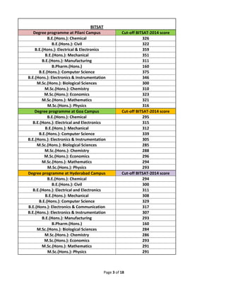 Page 3 of 18
BITSAT
Degree programme at Pilani Campus Cut-off BITSAT-2014 score
B.E.(Hons.): Chemical 326
B.E.(Hons.): Civil 322
B.E.(Hons.): Electrical & Electronics 359
B.E.(Hons.): Mechanical 351
B.E.(Hons.): Manufacturing 311
B.Pharm.(Hons.) 160
B.E.(Hons.): Computer Science 375
B.E.(Hons.): Electronics & Instrumentation 346
M.Sc.(Hons.): Biological Sciences 300
M.Sc.(Hons.): Chemistry 310
M.Sc.(Hons.): Economics 323
M.Sc.(Hons.): Mathematics 321
M.Sc.(Hons.): Physics 316
Degree programme at Goa Campus Cut-off BITSAT-2014 score
B.E.(Hons.): Chemical 295
B.E.(Hons.): Electrical and Electronics 315
B.E.(Hons.): Mechanical 312
B.E.(Hons.): Computer Science 339
B.E.(Hons.): Electronics & Instrumentation 305
M.Sc.(Hons.): Biological Sciences 285
M.Sc.(Hons.): Chemistry 288
M.Sc.(Hons.): Economics 296
M.Sc.(Hons.): Mathematics 294
M.Sc.(Hons.): Physics 293
Degree programme at Hyderabad Campus Cut-off BITSAT-2014 score
B.E.(Hons.): Chemical 294
B.E.(Hons.): Civil 300
B.E.(Hons.): Electrical and Electronics 311
B.E.(Hons.): Mechanical 308
B.E.(Hons.): Computer Science 329
B.E.(Hons.): Electronics & Communication 317
B.E.(Hons.): Electronics & Instrumentation 307
B.E.(Hons.): Manufacturing 293
B.Pharm.(Hons.) 160
M.Sc.(Hons.): Biological Sciences 284
M.Sc.(Hons.): Chemistry 286
M.Sc.(Hons.): Economics 293
M.Sc.(Hons.): Mathematics 291
M.Sc.(Hons.): Physics 291
 