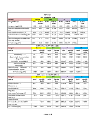 Page 4 of 18
NSIT DELHI
NSIT Spot Round 2014
Category General OBC SC ST
CategoryCourse Delhi Outsid
e Delhi
Delhi Outside
Delhi
Delhi Outsid
e Delhi
Delhi Outside
Delhi
ComputerEngg.(COE) 5169 1987 46498 8461 133217 54841 514974 125043
Electronics&CommunicationEngg.(
ECE)
11839 4042 111396 12188 185787 91716 499569 117632
InformationTechnology (IT) 8616 2773 84547 11350 192716 119602 539131 239626
Instrumentation&ControlEngg.dCE
)
20397 8167 160344 25236 281628 152899 903438 411617
ManufacturingProcesses&Automa
tionEngg. (MPAE)
22241 7622 153521 24907 266394 155258 785584 508149
BioTechnology (ВТ) 23394 8823 160084 26155 285283 165887 598655 -
NSIT First Round of First Phase 2014
Category General OBC SC ST
Course Delhi Outside
Delhi
Delhi Outside
Delhi
Delhi Outside
Delhi
Delhi Outside
Delhi
ComputerEngg.(COE) 2871 771 28159 3704 56053 33841 215530 71151
Electronics & Communication
Engg.(ECE)
6204 2180 44785 6800 99883 38584 227534 90900
Information Technology (IT) 5389 1869 44957 6804 101007 40251 241319 117632
Instrumentation &
ControlEngg.(ICE)
9687 3185 69636 9904 143626 56032 341070 131923
Manufacturing Processes &
Automation Engg.(MPAE)
10302 2956 58804 10552 138081 51956 306913 129173
BioTechnology (ВТ) 10518 3388 70001 10869 138164 57024 342690 -
NSIT Second Round of First Phase
Category General OBC SC ST
Course Delhi Outside
Delhi
Delhi Outside
Delhi
Delhi Outside
Delhi
Delhi Outside
Delhi
Computer Engg.(COE) 4632 1668 41182 6804 104554 46675 391962 125043
Electronics &
Communication 8990 2956 72076 9741 154453 51956 394833 117632
Engg.(ECE)
Information Technology (IT) 7050 2425 69053 9904 154488 54841 424294 149606
Instrumentation & Control
Engg.(ICE)
13401 4042 95425 12500 190427 66341 522396 155987
Manufacturing
Processes & Automation 13958 4260 91263 12188 183229 60263 536073 149805
Engg.(MPAE)
Bio Technology (ВТ) 14189 4428 95508 11997 183599 74840 491208 -
 