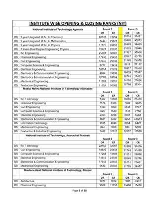 Page 5 of 18
INSTITUTE WISE OPENING & CLOSING RANKS (NIT)
National Institute of Technology Agartala Round 1 Round 3
OR CR OR CR
OS 5 year Integrated M.Sc. In Chemistry 26032 31294 35214 36421
OS 5 year Integrated M.Sc. In Mathematics 5444 23823 29460 35073
OS 5 year Integrated M.Sc. In Physics 11570 24853 26489 34028
OS 5 Years Dual Degree Engineering Physics 15927 22337 21635 29946
OS Bio Engineering 25091 30061 31927 35568
OS Chemical Engineering 17930 25453 20967 30715
OS Civil Engineering 12940 25033 21176 29578
OS Computer Science & Engineering 3257 13414 8918 21112
OS Electrical Engineering 10657 21919 16917 26598
OS Electronics & Communication Engineering 4984 19936 16039 25517
OS Electronics & Instrumentation Engineering 12502 24764 16785 29833
OS Mechanical Engineering 11601 19701 14260 23826
OS Production Engineering 11659 30082 30768 37304
Motilal Nehru National Institute of Technology Allahabad
Round 1 Round 3
OR CR OR CR
OS Bio Technology 7302 16885 16065 21480
OS Chemical Engineering 5576 8366 7982 12655
OS Civil Engineering 5390 7099 5838 9797
OS Computer Science & Engineering 625 1540 1138 2750
OS Electrical Engineering 2393 4238 2701 5968
OS Electronics & Communication Engineering 1681 3452 3255 4832.1
OS Information Technology 2595 4849 2754 6422
OS Mechanical Engineering 824 3690 824 5309
OS Production & Industrial Engineering 5482 12511 12307 15519
National Institute of Technology, Arunachal Pradesh
Round 1 Round 3
OR CR OR CR
OS Bio Technology 28752 32087 32478 36466
OS Civil Engineering 18829 25454 21743 30429
OS Computer Science & Engineering 17254 19689 21251 24016
OS Electrical Engineering 14643 24180 26545 29276
OS Electronics & Communication Engineering 17743 22463 26151 28461
OS Mechanical Engineering 9642 20693 11776 24977
Maulana Azad National Institute of Technology, Bhopal
Round 1 Round 3
OR CR OR CR
OS Architecture 1077 1874 1700 2407
OS Chemical Engineering 9808 11758 13488 15418
 
