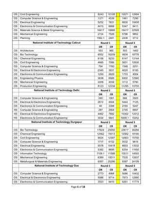 Page 6 of 18
OS Civil Engineering 8243 10108 10571 12664
OS Computer Science & Engineering 1371 4539 1461 7290
OS Electrical Engineering 5252 7831 6830 10458
OS Electronics & Communication Engineering 4410 6688 5347 8411
OS Materials Science & Metal Engineering 16417 18866 16417 22509
OS Mechanical Engineering 2724 7526 5796 9852
OS Planning 1562.1 2441 2436 3712
National Institute of Technology Calicut Round 1 Round 3
OR CR OR CR
OS Architecture 553 960 553 1462
OS Bio Technology 8552 16209 9939 18776
OS Chemical Engineering 6106 9233 8147 13144
OS Civil Engineering 4685 7086 5831 10530
OS Computer Science & Engineering 794 1760 1548 3251
OS Electrical & Electronics Engineering 2340 3931 4020 6100
OS Electronics & Communication Engineering 1250 2629 1733 4004
OS Engineering Physics 3638 6926 8402 12560
OS Mechanical Engineering 2458 4034 3112 5790
OS Production Engineering 8123 12234 11295 15755
National Institute of Technology Delhi Round 1 Round 3
OR CR OR CR
OS Computer Science & Engineering 240 1061 684 3505
OS Electrical & Electronics Engineering 2612 4504 5444 7125
OS Electronics & Communication Engineering 40 3394 2160 5247
HS Computer Science & Engineering 287 2904 2745 6697
HS Electrical & Electronics Engineering 4462 7892 10302 12512
HS Electronics & Communication Engineering 3034 5641 5009.1 10252
National Institute of Technology Durgapur Round 1 Round 3
OR CR OR CR
OS Bio Technology 17624 25050 23617 30284
OS Chemical Engineering 12562 15013 12562 18180
OS Civil Engineering 9024 12397 12903 15750
OS Computer Science & Engineering 1717 6152 5032 9816
OS Electrical Engineering 5578 10418 6603 13532
OS Electronics & Communication Engineering 5382 8695 6254 11650
OS Information Technology 7109.1 11588 10511 14593
OS Mechanical Engineering 6389 10011 7535 12637
OS Metallurgical & Materials Engineering 9397 20296 9397 24109
National Institute of Technology Goa Round 1 Round 3
OR CR OR CR
OS Computer Science & Engineering 2773 4968 5086 10432
OS Electrical & Electronics Engineering 5086 9714 7973 12990
OS Electronics & Communication Engineering 3553 8410 6261 11774
 