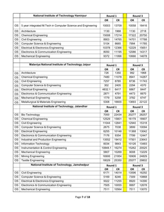Page 7 of 18
National Institute of Technology Hamirpur Round 1 Round 3
OR CR OR CR
OS 5 year integrated M.Tech in Computer Science and Engineering 10003 13709 10058 18416
OS Architecture 1130 1968 1130 2718
OS Chemical Engineering 15008 17214 17322 20750
OS Civil Engineering 8903 14765 14701 17788
OS Computer Science & Engineering 5104 8665 7994 11785
OS Electrical & Electronics Engineering 10378 12366 12229 15651
OS Electronics & Communication Engineering 8050 11195 12086 14317
OS Mechanical Engineering 9372 11996 10666 14678
Malaviya National Institute of Technology Jaipur Round 1 Round 3
OR CR OR CR
OS Architecture 726 1350 992 1968
OS Chemical Engineering 7480 11078 8941 14267
OS Civil Engineering 7257 8785 8736 11743
OS Computer Science & Engineering 302 2405 2294 4370
OS Electrical Engineering 4832.1 6417 6867 8447
OS Electronics & Communication Engineering 2871 4791 4473 6670
OS Mechanical Engineering 1779 5258 3782 6747
OS Metallurgical & Materials Engineering 5308 16600 13693 22122
National Institute of Technology, Jalandhar Round 1 Round 3
OR CR OR CR
OS Bio Technology 7000 22434 20277 28257
OS Chemical Engineering 12529 15801 16179 18907
OS Civil Engineering 11044 12841 12940 15318
OS Computer Science & Engineering 2675 7038 3899 10094
OS Electrical Engineering 6255 10148 11368 13042
OS Electronics & Communication Engineering 7176 9354 7799 12447
OS Industrial and Production Engineering 13552 19412 17501 23643
OS Information Technology 6034 9843 10126 13483
OS Instrumentation & Control Engineering 10848.1 16274 15262 20525
OS Mechanical Engineering 5807 10269 9008 13229
OS Mining Engineering 16906 21954 16906 24829
OS Textile Engineering 18029 25350 25577 29802
National Institute of Technology, Jamshedpur Round 1 Round 3
OR CR OR CR
OS Civil Engineering 6171 14014 13596 16292
OS Computer Science & Engineering 5169 8246 7309 10868
OS Electrical & Electronics Engineering 5022 11255 8920 14390
OS Electronics & Communication Engineering 7505 10055 9997 12678
OS Mechanical Engineering 7511 10564 7511 13070
 