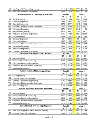 Page 8 of 18
OS Metallurgical & Materials Engineering 15843 20137 17727 25437
OS Production & Industrial Engineering 13059 17505 16103 22231
National Institute of Technology, Kurukshetra Round 1 Round 3
OR CR OR CR
OS Civil Engineering 7495 11005 10613 13522
OS Computer Engineering 1143 3365 3463 6029
OS Electrical Engineering 5674 8077 7918 10595
OS Electronics & Communication Engineering 3850 6203 5033 8718
OS Information Technology 3571 8122 6645 11179
OS Mechanical Engineering 4802 7057 5786 9442
OS Production & Industrial Engineering 12707 16787 14681 20205
HS Civil Engineering 5394 17960 5394 22581
HS Computer Engineering 99 3823 233 5941
HS Electrical Engineering 6397 14825 11770 19215
HS Electronics & Communication Engineering 2894 10523 2894 13507
HS Information Technology 3910 10734 6923 14140
HS Mechanical Engineering 2072 11619 5333 16194
HS Production & Industrial Engineering 17698 22306 17698 27368
National Institute of Technology, Mizoram Round 1 Round 3
OR CR OR CR
OS Civil Engineering 25910 26666 30547 33627
OS Computer Science & Engineering 15965 22060 28706 30119
OS Electrical & Electronics Engineering 22656 26514 30012 32270
OS Electronics & Communication Engineering 15338 25078 30225 31855
OS Mechanical Engineering 19438 24100 23530 30340
National Institute of Technology, Manipur Round 1 Round 3
OR CR OR CR
OS Civil Engineering 10477 25851 30097 31428
OS Computer Science & Engineering 13325 21037 21810 28179
OS Electrical & Electronics Engineering 13202 25884 25568 31054
OS Electronics & Communication Engineering 14914 23963 28213 31036
OS Mechanical Engineering 11438 22365 22365 27948
National Institute of Technology Meghalaya Round 1 Round 3
OR CR OR CR
OS Civil Engineering 19837 26606 20503 31034
OS Computer Science & Engineering 13037 16800 23819 27749
OS Electrical & Electronics Engineering 8826 21488 8826 31092
OS Electronics & Communication Engineering 4177 23646 23175 30207
OS Mechanical Engineering 17818 23126 17818 28599
National Institute of Technology Nagaland Round 1 Round 3
OR CR OR CR
OS 5 Yrs. Dual degree BSc & MSc (Material Science) 31534 37884 33063 42144
OS Computer Science & Engineering 17446 22530 22811 30007
 