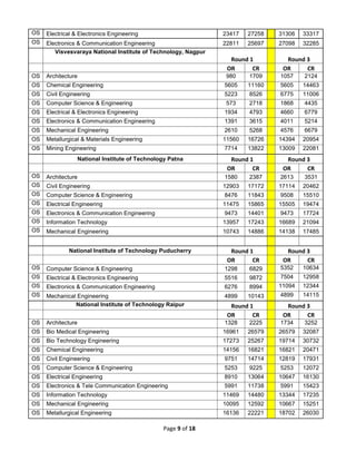 Page 9 of 18
OS Electrical & Electronics Engineering 23417 27258 31306 33317
OS Electronics & Communication Engineering 22811 25697 27098 32285
Visvesvaraya National Institute of Technology, Nagpur
Round 1 Round 3
OR CR OR CR
OS Architecture 980 1709 1057 2124
OS Chemical Engineering 5605 11160 5605 14463
OS Civil Engineering 5223 8526 6775 11006
OS Computer Science & Engineering 573 2718 1868 4435
OS Electrical & Electronics Engineering 1934 4793 4660 6779
OS Electronics & Communication Engineering 1391 3615 4011 5214
OS Mechanical Engineering 2610 5268 4576 6679
OS Metallurgical & Materials Engineering 11560 16726 14394 20954
OS Mining Engineering 7714 13822 13009 22081
National Institute of Technology Patna Round 1 Round 3
OR CR OR CR
OS Architecture 1580 2387 2613 3531
OS Civil Engineering 12903 17172 17114 20462
OS Computer Science & Engineering 8476 11843 9508 15510
OS Electrical Engineering 11475 15865 15505 19474
OS Electronics & Communication Engineering 9473 14401 9473 17724
OS Information Technology 13957 17243 16689 21094
OS Mechanical Engineering 10743 14886 14138 17485
National Institute of Technology Puducherry Round 1 Round 3
OR CR OR CR
OS Computer Science & Engineering 1298 6829 5352 10634
OS Electrical & Electronics Engineering 5516 9872 7504 12958
OS Electronics & Communication Engineering 6276 8994 11094 12344
OS Mechanical Engineering 4899 10143 4899 14115
National Institute of Technology Raipur Round 1 Round 3
OR CR OR CR
OS Architecture 1328 2225 1734 3252
OS Bio Medical Engineering 16961 26579 26579 32087
OS Bio Technology Engineering 17273 25267 19714 30732
OS Chemical Engineering 14156 16821 16821 20471
OS Civil Engineering 9751 14714 12819 17931
OS Computer Science & Engineering 5253 9225 5253 12072
OS Electrical Engineering 8910 13064 10647 16130
OS Electronics & Tele Communication Engineering 5991 11738 5991 15423
OS Information Technology 11469 14480 13344 17235
OS Mechanical Engineering 10095 12592 10667 15251
OS Metallurgical Engineering 16136 22221 18702 26030
 