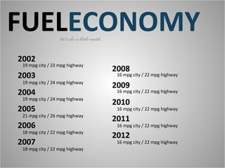 FUELECONOMY       let’s do a little math.


2002
 19 mpg city / 23 mpg highway
                                            2008
2003                                         16 mpg city / 22 mpg highway
 19 mpg city / 24 mpg highway
                                            2009
2004                                         16 mpg city / 22 mpg highway
 19 mpg city / 24 mpg highway
                                            2010
2005                                         16 mpg city / 22 mpg highway
 21 mpg city / 26 mpg highway
                                            2011
2006                                         16 mpg city / 22 mpg highway
 18 mpg city / 22 mpg highway
                                            2012
2007                                         16 mpg city / 22 mpg highway
 18 mpg city / 22 mpg highway
 