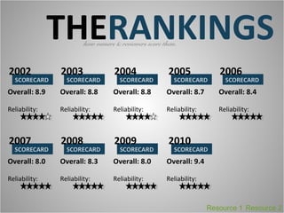 THERANKINGS
                        how owners & reviewers score them.



2002           2003                2004                2005             2006
Overall: 8.9   Overall: 8.8       Overall: 8.8        Overall: 8.7      Overall: 8.4

Reliability:   Reliability:       Reliability:        Reliability:      Reliability:



2007           2008                2009                2010
Overall: 8.0   Overall: 8.3       Overall: 8.0        Overall: 9.4

Reliability:   Reliability:       Reliability:        Reliability:



                                                                     Resource 1 Resource 2
 