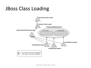 Designing JEE Application Structure | PPT
