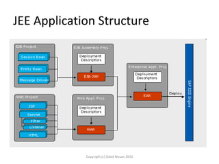 JEE Application Structure Copyright (c) Oded Nissan 2010 
