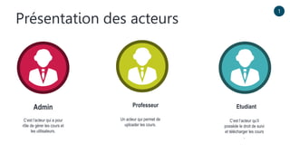 1
Présentation des acteurs
C’est l’acteur qui a pour
rôle de gérer les cours et
les utilisateurs.
Admin
Un acteur qui permet de
uploader les cours.
Professeur
C’est l’acteur qu’il
possède le droit de suivi
et télécharger les cours
.
Etudiant
 