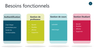 SERVICES
Authentification
C’est l’étape
primordiale pour
toutes les
fonctionnalités.
Gestion de cours
-uploader
-télécharger
Gestion Etudiant
• Ajouter
• Modifier
• Afficher
• Supprimer
2
Besoins fonctionnels
Gestion de
professeur
• Ajouter
• Modifier
• afficher
• Supprimer
 