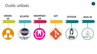Outils utilisés
GITHUB
GIT
WAMPSEV
ER
ECLIPSE
DROW.
IO
1
JAVA EE
 