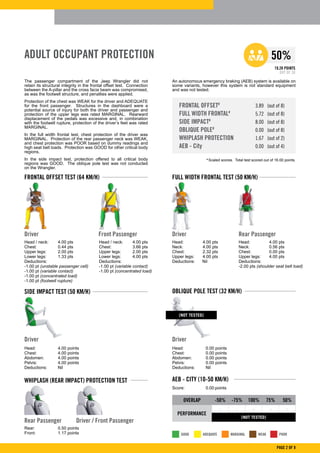 50%
FRONTAL OFFSET#
	 3.89 (out of 8)
FULL WIDTH FRONTAL#
	 5.72 (out of 8)
SIDE IMPACT#
	 8.00 (out of 8)
OBLIQUE POLE#
	 0.00 (out of 8)
WHIPLASH PROTECTION	 1.67 (out of 2)
AEB - City	 0.00 (out of 4)
The passenger compartment of the Jeep Wrangler did not
retain its structural integrity in the frontal offset test. Connection
between the A-pillar and the cross facia beam was compromised,
as was the footwell structure, and penalties were applied.
Protection of the chest was WEAK for the driver and ADEQUATE
for the front passenger. Structures in the dashboard were a
potential source of injury for both the driver and passenger and
protection of the upper legs was rated MARGINAL. Rearward
displacement of the pedals was excessive and, in combination
with the footwell rupture, protection of the driver’s feet was rated
MARGINAL.
In the full width frontal test, chest protection of the driver was
MARGINAL. Protection of the rear passenger neck was WEAK,
and chest protection was POOR based on dummy readings and
high seat belt loads. Protection was GOOD for other critical body
regions.
In the side impact test, protection offered to all critical body
regions was GOOD. The oblique pole test was not conducted
on the Wrangler.
ADULT OCCUPANT PROTECTION
19.28 POINTS
OUT OF 38
FULL WIDTH FRONTAL TEST (50 KM/H)
Driver Rear Passenger
Head:	 4.00 pts
Neck:	 4.00 pts
Chest:	 2.32 pts
Upper legs:	 4.00 pts
Deductions:	 Nil
Head:	 4.00 pts
Neck:	 0.56 pts
Chest:	 0.00 pts
Upper legs:	 4.00 pts
Deductions: 	
-2.00 pts (shoulder seat belt load)
GOOD ADEQUATE MARGINAL WEAK POOR
#
Scaled scores. Total test scored out of 16.00 points.
PAGE 2 OF 8
FRONTAL OFFSET TEST (64 KM/H)
Driver Front Passenger
Head / neck:	 4.00 pts
Chest:	 0.44 pts
Upper legs:	 2.00 pts
Lower legs:	 1.33 pts
Deductions:	
-1.00 pt (unstable passenger cell)
-1.00 pt (variable contact)
-1.00 pt (concentrated load)
-1.00 pt (footwell rupture)
OBLIQUE POLE TEST (32 KM/H)
Driver
Head:	 0.00 points
Chest:	 0.00 points
Abdomen:	 0.00 points
Pelvis:	 0.00 points
Deductions:	 Nil
SIDE IMPACT TEST (50 KM/H)
Driver
Head:	 4.00 points
Chest:	 4.00 points
Abdomen:	 4.00 points
Pelvis:	 4.00 points
Deductions: Nil
WHIPLASH (REAR IMPACT) PROTECTION TEST
Rear:	 0.50 points
Front:	 1.17 points
Rear Passenger Driver / Front Passenger
Head / neck:	 4.00 pts
Chest:	 3.66 pts
Upper legs:	 2.00 pts
Lower legs:	 4.00 pts
Deductions:
-1.00 pt (variable contact)
-1.00 pt (concentrated load)
AEB - CITY (10-50 KM/H)
Score:	 0.00 points
OVERLAP -50% -75% 100% 75% 50%
PERFORMANCE
- - - - -
[NOT TESTED]
An autonomous emergency braking (AEB) system is available on
some variants, however this system is not standard equipment
and was not tested.
[NOT TESTED]
 