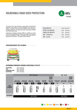 HEAD IMPACTS	 13.42 (out of 24)
UPPER LEG IMPACTS	 6.00 (out of 6)
LOWER LEG IMPACTS	 4.47 (out of 6)
AEB - Pedestrian	 0.00 (out of 6)
AEB - Cyclist	 0.00 (out of 6)
The bonnet of the Jeep Wrangler provided POOR or ADEQUATE
protection to the head of a struck pedestrian over most of its
surface. Protection of the pelvis was GOOD at all test locations.
Protection offerred to the legs was mixed, with areas of GOOD
and POOR performance.
Autonomous emergency braking (AEB) is available on some
variants of the Jeep Wrangler, however the system is not standard
and is not designed to react to vulnerable road users such as
pedestrians and cyclists. The system was not tested.
VULNERABLE ROAD USER PROTECTION
23.89 POINTS
OUT OF 48
PAGE 5 OF 8
49%
PEDESTRIAN IMPACT TEST (40 KM/H)
AUTONOMOUS EMERGENCY BRAKING (PEDESTRIAN & CYCLIST)
SYSTEM NAME:	 [NOT TESTED]
TYPE:	 [NOT TESTED]
OPERATIONAL FROM:	 [NOT TESTED]
DESCRIPTION:	 [NOT TESTED]
GOOD ADEQUATE MARGINAL WEAK POOR
AEB - Pedestrian AEB - Cyclist
FORWARD
COLLISION
WARNING
FORWARD
COLLISION
WARNING
TEST
SCENARIO
Adult crossing
towards kerb (50%)
Adult crossing
from kerb (25%)
Adult crossing
from kerb (75%)
Child running
(obstructed)
Adult walking
along road
Adult walking
along road
Cyclist crossing
from kerb
Cyclist travelling
along road (50%)
Cyclist travelling
along road (25%)
DAY NIGHT DAY NIGHT DAY NIGHT DAY NIGHT DAY NIGHT DAY NIGHT DAY DAY DAY
PERFORMANCE
- - - - - - - - - - - - - - -
[NOT TESTED] [NOT TESTED]
 