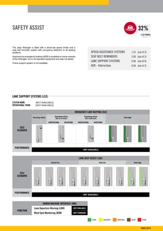 SPEED ASSISTANCE SYSTEMS	 1.25 (out of 3)
SEAT BELT REMINDERS	 3.00 (out of 3)
LANE SUPPORT SYSTEMS	 0.00 (out of 4)
AEB - Interurban	 0.00 (out of 3)
The Jeep Wrangler is fitted with a driver-set speed limiter and a
seat belt reminder system with occupancy detection to all seating
positions.
Autonomous emergency braking (AEB) is available on some variants
of the Wrangler, but is not standard equipment and was not tested.
A lane support system is not available.
SAFETY ASSIST
4.25 POINTS
OUT OF 13
PAGE 6 OF 8
32%
LANE KEEP ASSIST (LKA)
TEST
SCENARIO
Dashed Line Solid Line Road Edge
PERFORMANCE
- - - - - - - - - -
[NOT AVAILABLE]
LANE SUPPORT SYSTEMS (LSS)
SYSTEM NAME:	 [NOT AVAILABLE]
OPERATIONAL FROM:	 [NOT AVAILABLE]
EMERGENCY LANE KEEPING (ELK)
TEST
SCENARIO
Oncoming vehicle
Overtaking vehicle
(GVT at 72 km/h)
Overtaking vehicle
(GVT at 80 km/h)
Road edge
UNINTENTIONAL INTENTIONAL UNINTENTIONAL INTENTIONAL
PERFORMANCE
- - - - - - - -
[NOT AVAILABLE]
GOOD ADEQUATE MARGINAL WEAK POOR
HUMAN MACHINE INTERFACE (HMI)
FUNCTION
Lane Departure Warning (LDW) [NOT AVAILABLE]
Blind Spot Monitoring (BSM) [NOT STANDARD]
 