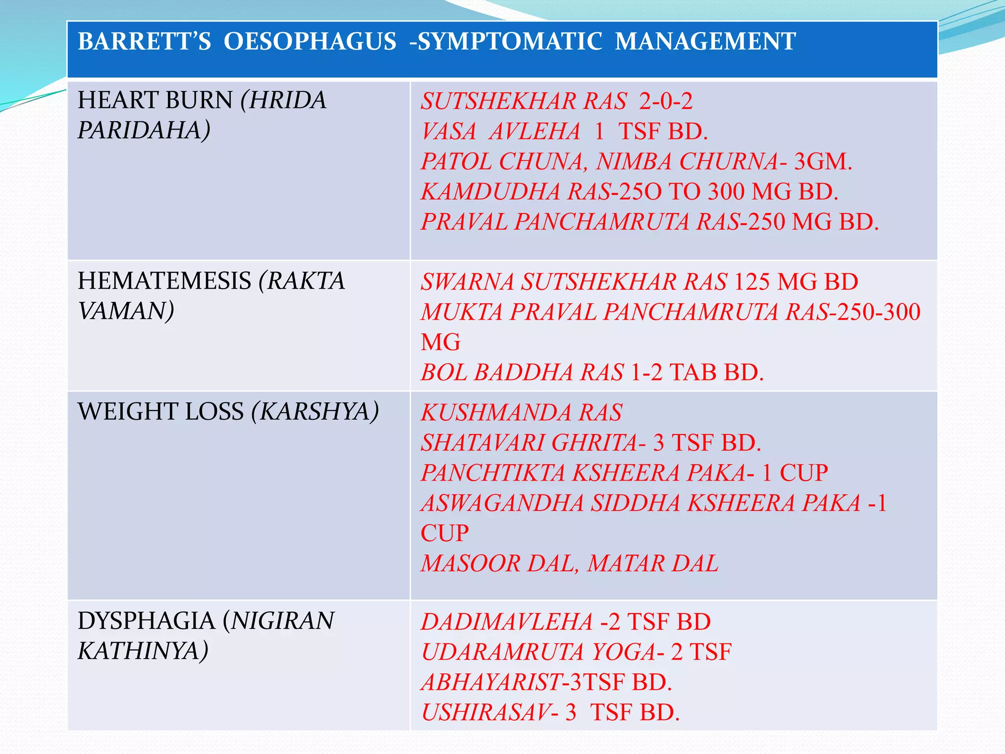 BARRETT’S OESOPHAGUS -SYMPTOMATIC MANAGEMENT
HEART BURN (HRIDA
PARIDAHA)
SUTSHEKHAR RAS 2-0-2
VASA AVLEHA 1 TSF BD.
PATOL CHUNA, NIMBA CHURNA- 3GM.
KAMDUDHA RAS-25O TO 300 MG BD.
PRAVAL PANCHAMRUTA RAS-250 MG BD.
HEMATEMESIS (RAKTA
VAMAN)
SWARNA SUTSHEKHAR RAS 125 MG BD
MUKTA PRAVAL PANCHAMRUTA RAS-250-300
MG
BOL BADDHA RAS 1-2 TAB BD.
WEIGHT LOSS (KARSHYA) KUSHMANDA RAS
SHATAVARI GHRITA- 3 TSF BD.
PANCHTIKTA KSHEERA PAKA- 1 CUP
ASWAGANDHA SIDDHA KSHEERA PAKA -1
CUP
MASOOR DAL, MATAR DAL
DYSPHAGIA (NIGIRAN
KATHINYA)
DADIMAVLEHA -2 TSF BD
UDARAMRUTA YOGA- 2 TSF
ABHAYARIST-3TSF BD.
USHIRASAV- 3 TSF BD.
 