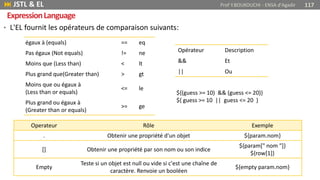 • L'EL fournit les opérateurs de comparaison suivants:
égaux à (equals) == eq
Pas égaux (Not equals) != ne
Moins que (Less than) < lt
Plus grand que(Greater than) > gt
Moins que ou égaux à
(Less than or equals)
<= le
Plus grand ou égaux à
(Greater than or equals)
>= ge
Opérateur Description
&& Et
|| Ou
${(guess >= 10) && (guess <= 20)}
${ guess >= 10 || guess <= 20 }
 JSTL & EL Prof Y.BOUKOUCHI - ENSA d'Agadir 117
ExpressionLanguage
Operateur Rôle Exemple
. Obtenir une propriété d'un objet ${param.nom}
[] Obtenir une propriété par son nom ou son indice
${param[" nom "]}
${row[1]}
Empty
Teste si un objet est null ou vide si c'est une chaîne de
caractère. Renvoie un booléen
${empty param.nom}
 