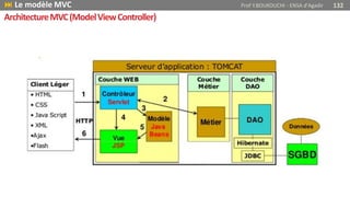  Le modèle MVC Prof Y.BOUKOUCHI - ENSA d'Agadir 132
ArchitectureMVC(ModelViewController)
 