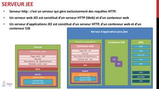 • Serveur http : c’est un serveur qui gère exclusivement des requêtes HTTP.
• Un serveur web JEE est constitué d'un serveur HTTP (Web) et d'un conteneur web
• Un serveur d'applications JEE est constitué d'un serveur HTTP, d'un conteneur web et d’un
conteneur EJB
SERVEUR JEE
 