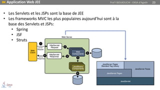 • Les Servlets et les JSPs sont la base de JEE
• Les frameworks MVC les plus populaires aujourd’hui sont à la
base des Servlets et JSPs:
• Spring
• JSF
• Struts
 Application Web JEE Prof Y.BOUKOUCHI - ENSA d'Agadir 23
 