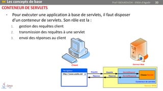 • Pour exécuter une application à base de servlets, il faut disposer
d’un conteneur de servlets. Son rôle est la :
1. gestion des requêtes client
2. transmission des requêtes à une servlet
3. envoi des réponses au client
CONTENEURDE SERVLETS
 Les concepts de base Prof Y.BOUKOUCHI - ENSA d'Agadir 30
 