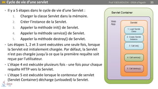  Cycle de vie d’une servlet
• Il y a 5 étapes dans le cycle de vie d'une Servlet :
1. Charger la classe Servlet dans la mémoire.
2. Créer l'instance de la Servlet.
3. Appeler la méthode init() de Servlet.
4. Appeler la méthode service() de Servlet.
5. Appeler la méthode destroy() de Servlet.
• Les étapes 1, 2 et 3 sont exécutées une seule fois, lorsque
la Servlet est initialement chargée. Par défaut, la Servlet
n'est pas chargée jusqu'à ce que la première requête soit
reçue par l'utilisateur.
• L'étape 4 est exécutée plusieurs fois - une fois pour chaque
requête HTTP vers la Servlet.
• L'étape 5 est exécutée lorsque le conteneur de servlet
(Servlet Container) décharge (unloaded) la Servlet.
Prof Y.BOUKOUCHI - ENSA d'Agadir 35
 