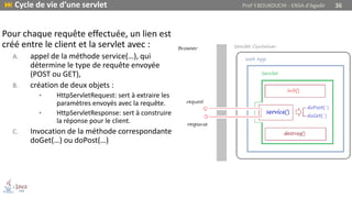 Pour chaque requête effectuée, un lien est
créé entre le client et la servlet avec :
A. appel de la méthode service(…), qui
détermine le type de requête envoyée
(POST ou GET),
B. création de deux objets :
• HttpServletRequest: sert à extraire les
paramètres envoyés avec la requête.
• HttpServletResponse: sert à construire
la réponse pour le client.
C. Invocation de la méthode correspondante
doGet(…) ou doPost(…)
 Cycle de vie d’une servlet Prof Y.BOUKOUCHI - ENSA d'Agadir 36
 