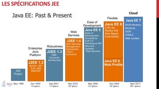 LES SPÉCIFICATIONS JEE
 