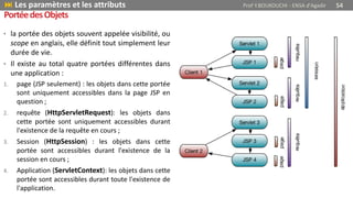 PortéedesObjets
• la portée des objets souvent appelée visibilité, ou
scope en anglais, elle définit tout simplement leur
durée de vie.
• Il existe au total quatre portées différentes dans
une application :
1. page (JSP seulement) : les objets dans cette portée
sont uniquement accessibles dans la page JSP en
question ;
2. requête (HttpServletRequest): les objets dans
cette portée sont uniquement accessibles durant
l'existence de la requête en cours ;
3. Session (HttpSession) : les objets dans cette
portée sont accessibles durant l'existence de la
session en cours ;
4. Application (ServletContext): les objets dans cette
portée sont accessibles durant toute l'existence de
l'application.
 Les paramètres et les attributs Prof Y.BOUKOUCHI - ENSA d'Agadir 54
 