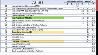 API JEE version de l'API dans J2EE/Java EE
1.2 1.3 1.4 5 6 7
20 Java Management Extensions (JMX) 1.2
21 Java Authorization Service Provider Contract for Containers (JACC) 1.0 1.1 1.4 1.4
22 Java API for XML-Based Web Services (JAX-WS) 2.0 2.2 2.2
23 Java Architecture for XML Binding (JAXB) 2.0 2.2
24 Streaming API for XML (StAX) 1.0
25 Java Persistence API (JPA) 1.0 2.0 2.1
26 Java API for RESTful Web Services (JAX-RS) 1.1 2.0
27 Web Services 1.2 1.3 1.3
28 Web Services Metadata for the Java Platform 2.1 2.1
29 Java APIs for XML Messaging (JAXM) 1.3
30 Context and Dependency Injection (CDI) 1.0 1.1
31 Dependancy Injection (DI) 1.0
32 Bean Validation 1.0 1.1
33 Managed beans 1.0 1.0
34 Interceptors 1.1 1.1
35 Common Annotations 1.1 1.1
36 Java API for WebSocket 1.0
37 Java API for JSON 1.0
38 Concurrency Utilities for Java EE 1.0
39 Batch Applications for the Java Platform 1.0
 