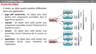 • Il existe au total quatre portées différentes
dans une application :
1. page (JSP seulement) : les objets dans cette
portée sont uniquement accessibles dans la
page JSP en question ;
2. requête : les objets dans cette portée sont
uniquement accessibles durant l'existence de la
requête en cours ;
3. session : les objets dans cette portée sont
accessibles durant l'existence de la session en
cours ;
4. application : les objets dans cette portée sont
accessibles durant toute l'existence de
l'application.
 Le JavaServer Pages Prof Y.BOUKOUCHI - ENSA d'Agadir 99
PortéedesObjets
 