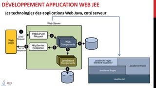 Les technologies des applications Web Java, coté serveur
DÉVELOPPEMENT APPLICATION WEB JEE
 