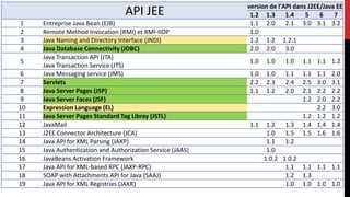 API JEE version de l'API dans J2EE/Java EE
1.2 1.3 1.4 5 6 7
1 Entreprise Java Bean (EJB) 1.1 2.0 2.1 3.0 3.1 3.2
2 Remote Method Invocation (RMI) et RMI-IIOP 1.0
3 Java Naming and Directory Interface (JNDI) 1.2 1.2 1.2.1
4 Java Database Connectivity (JDBC) 2.0 2.0 3.0
5
Java Transaction API (JTA)
Java Transaction Service (JTS)
1.0 1.0 1.0 1.1 1.1 1.2
6 Java Messaging service (JMS) 1.0 1.0 1.1 1.1 1.1 2.0
7 Servlets 2.2 2.3 2.4 2.5 3.0 3.1
8 Java Server Pages (JSP) 1.1 1.2 2.0 2.1 2.2 2.2
9 Java Server Faces (JSF) 1.2 2.0 2.2
10 Expression Language (EL) 2.2 3.0
11 Java Server Pages Standard Tag Libray (JSTL) 1.2 1.2 1.2
12 JavaMail 1.1 1.2 1.3 1.4 1.4 1.4
13 J2EE Connector Architecture (JCA) 1.0 1.5 1.5 1.6 1.6
14 Java API for XML Parsing (JAXP) 1.1 1.2
15 Java Authentication and Authorization Service (JAAS) 1.0
16 JavaBeans Activation Framework 1.0.2 1.0.2
17 Java API for XML-based RPC (JAXP-RPC) 1.1 1.1 1.1 1.1
18 SOAP with Attachments API for Java (SAAJ) 1.2 1.3
19 Java API for XML Registries (JAXR) 1.0 1.0 1.0 1.0
 