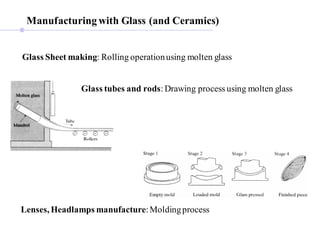 Manufacturing with Glass (and Ceramics)
Glass Sheet making: Rolling operationusing molten glass
Lenses, Headlamps manufact...