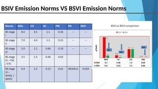 BS IV EGR is retained as it is with improved cooling system that was ...