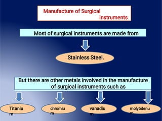 Manufacture of Surgical
instruments
Most of surgical instruments are made from
Stainless Steel.
But there are other metals involved in the manufacture
of surgical instruments such as
Titaniu
m
chromiu
m
vanadiu
m
molybdenu
m
 