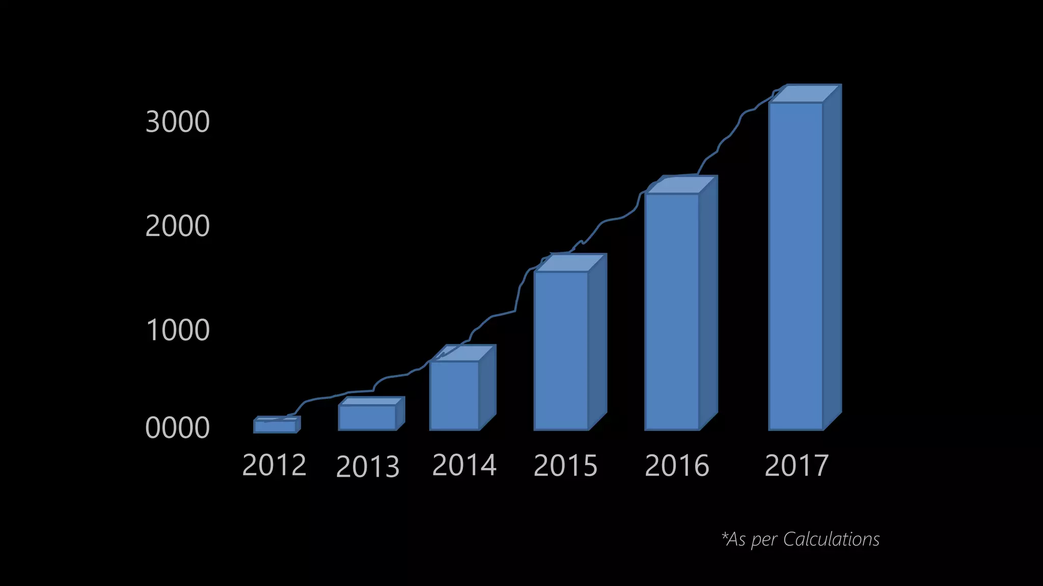 20132012 2014 2015 2016 2017
0000
3000
2000
1000
*As per Calculations
 
