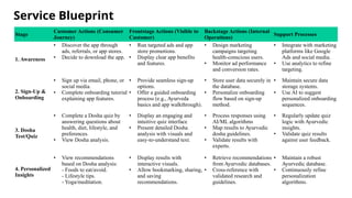 Service Blueprint
Stage
Customer Actions (Consumer
Journey)
Frontstage Actions (Visible to
Customer)
Backstage Actions (Internal
Operations)
Support Processes
1. Awareness
• Discover the app through
ads, referrals, or app stores.
• Decide to download the app.
• Run targeted ads and app
store promotions.
• Display clear app benefits
and features.
• Design marketing
campaigns targeting
health-conscious users.
• Monitor ad performance
and conversion rates.
• Integrate with marketing
platforms like Google
Ads and social media.
• Use analytics to refine
targeting.
2. Sign-Up &
Onboarding
• Sign up via email, phone, or
social media.
• Complete onboarding tutorial
explaining app features.
• Provide seamless sign-up
options.
• Offer a guided onboarding
process (e.g., Ayurveda
basics and app walkthrough).
• Store user data securely in
the database.
• Personalize onboarding
flow based on sign-up
method.
• Maintain secure data
storage systems.
• Use AI to suggest
personalized onboarding
sequences.
3. Dosha
Test/Quiz
• Complete a Dosha quiz by
answering questions about
health, diet, lifestyle, and
preferences.
• View Dosha analysis.
• Display an engaging and
intuitive quiz interface
• Present detailed Dosha
analysis with visuals and
easy-to-understand text.
• Process responses using
AI/ML algorithms
• Map results to Ayurvedic
dosha guidelines.
• Validate results with
experts.
• Regularly update quiz
logic with Ayurvedic
insights.
• Validate quiz results
against user feedback.
4. Personalized
Insights
• View recommendations
based on Dosha analysis:
- Foods to eat/avoid.
- Lifestyle tips.
- Yoga/meditation.
• Display results with
interactive visuals.
• Allow bookmarking, sharing,
and saving
recommendations.
• Retrieve recommendations
from Ayurvedic databases.
• Cross-reference with
validated research and
guidelines.
• Maintain a robust
Ayurvedic database.
• Continuously refine
personalization
algorithms.
 