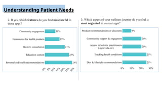 Understanding Patient Needs
2. If yes, which features do you find most useful in
those apps?
3. Which aspect of your wellness journey do you feel is
most neglected in current apps?
Personalized health recommendations
Education content
Doctor's consultation
Ecommerce for health products
Community engagement
28%
25%
21%
15%
11%
Diet & lifestyle recommendations
Tracking health conditions
Access to holistic practitioners
(Ayurveda,etc)
Community support & engegment
Product recommendations or discounts
0% 10% 20% 30%
25%
25%
20%
20%
9%
 