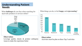 What things you do, to feel happy and rejuvenating?
Exercise Meditation Yoga Cycling Eating
something
0%
5%
10%
15%
20%
25%
30%
35%
40%
45%
39%
23%
21%
16%
10%
Quality checks
40%
Product
ambiguity
39%
Shipp
ing &
Deliv
ery
issues
21%
What challenges do you face when searching for
Ayurvedic products or services online?
Observation:
Activities must be plan on these Top 3 activities
Observation:
Leverage quality checks & product ambiguity
issues to make the experience better
Understanding Patient
Needs
 